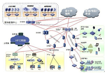 面向三網(wǎng)融合的新一代IP承載網(wǎng)絡(luò)架構(gòu)構(gòu)建與網(wǎng)絡(luò)設(shè)備產(chǎn)業(yè)發(fā)展